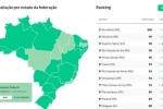 Rondônia atinge nível máximo de liderança absoluta no índice de transparência com informações sobre a covid–19 