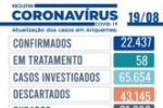 Foram confirmados 15 novos casos, totalizando 22.437 – Boletim diário Coronavírus (Covid–19) de Ariquemes – Edição 502